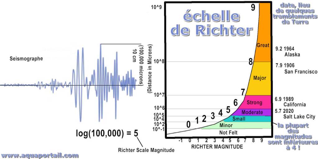 L'échelle de Richter est une échelle dépassée et uniquement adaptée aux tremblements de terre californiens. Les magnitudes citées dans nos médias actuels sont appelées des "magnitudes de moment".