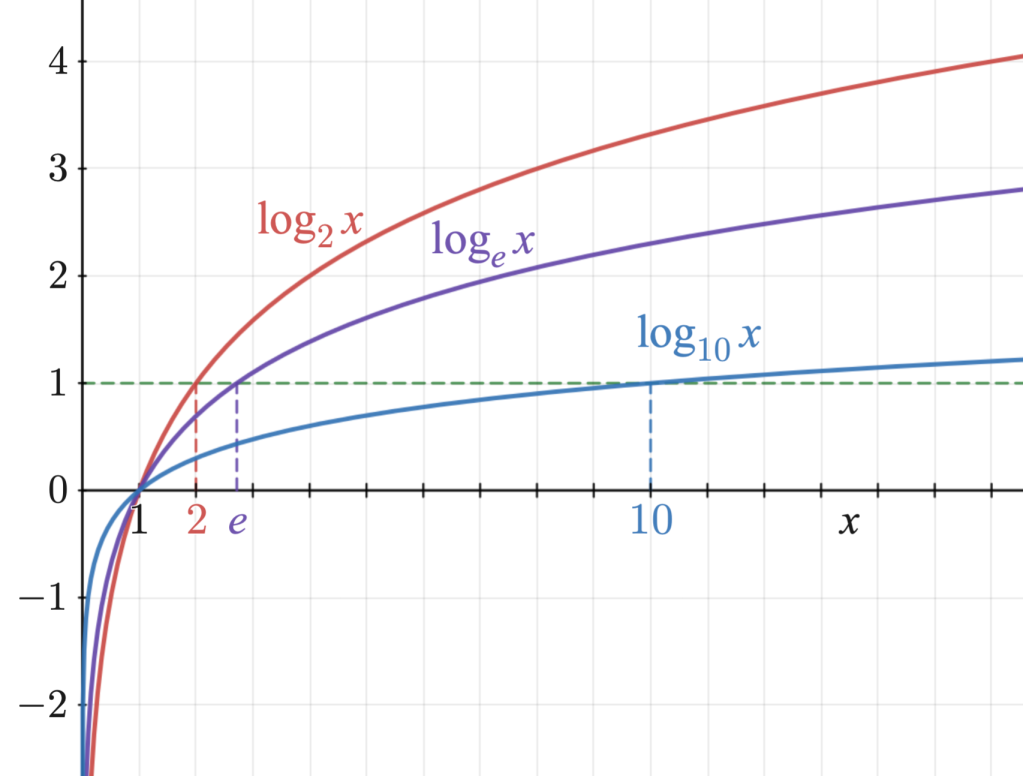 Logarithme : « Tracés des fonctions logarithmes en base 2, e et 10 » source Wikipedia